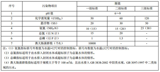 山东省发布《农村生活污水处理设施水污染物排放标准》 山东省发布《农村生活污水处理设施水污染物排放标准》